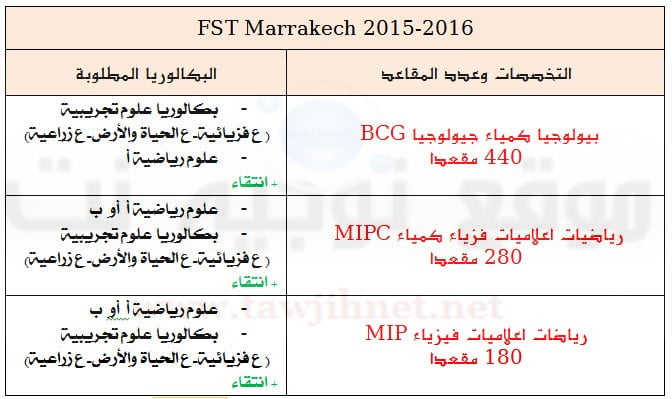 Préinscription Licence Sciences Et Techniques BCG MIP MIPC FST