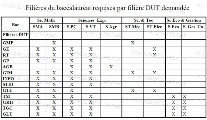 Préinscription Ecole Supérieure De Technologie Est Fes 2015 2016 فاس