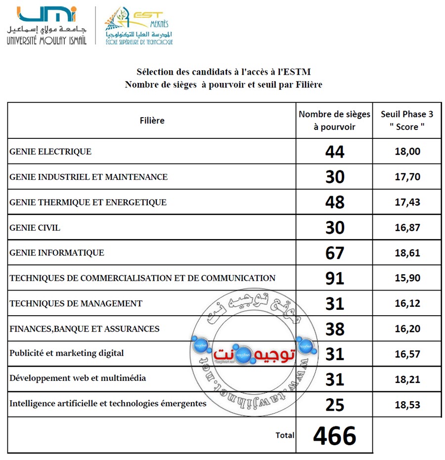 Listes d'Attente EST Maroc 20232024