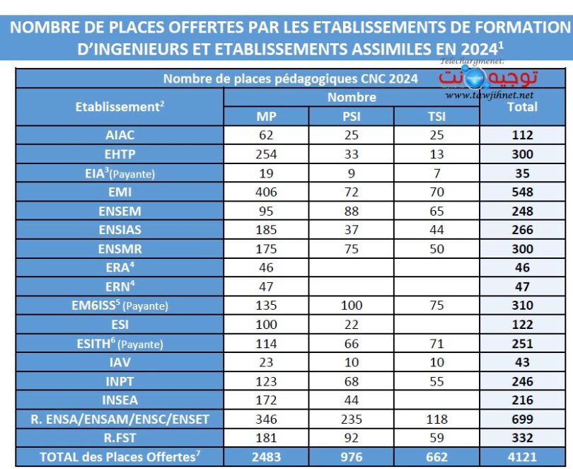 Concours national commun CNC 2024