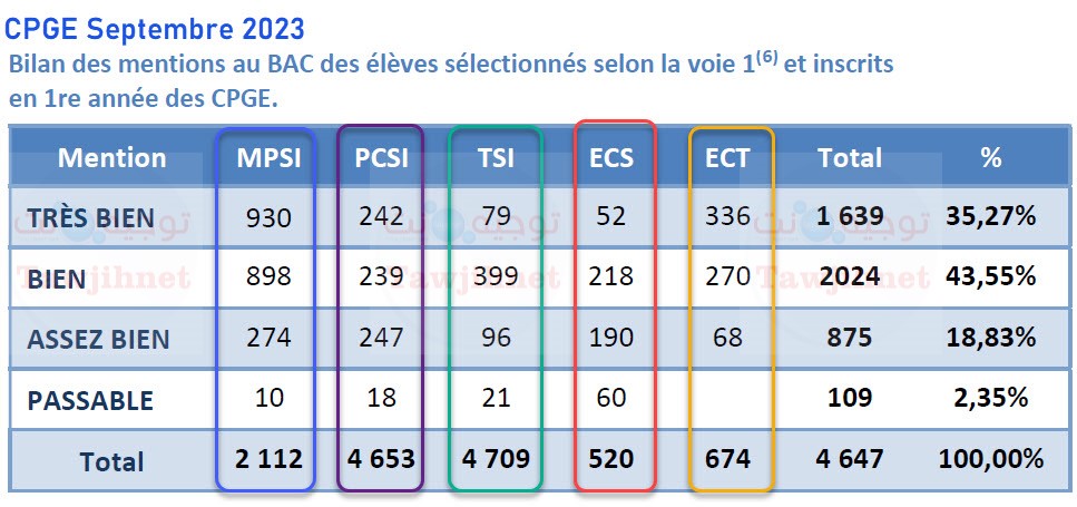 CPGE-Bilan-des-mentions-au-BAC-2023.jpg