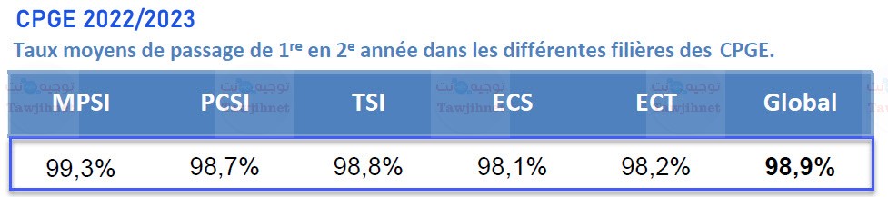 CPGE-Taux-moyens-de-passage-de-1re-en-2e-annee-2022-2023.jpg