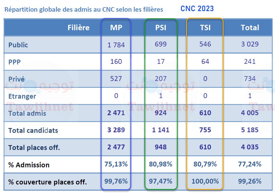 admis-au-CNC-selon-les-filieres-2022-2023.jpg