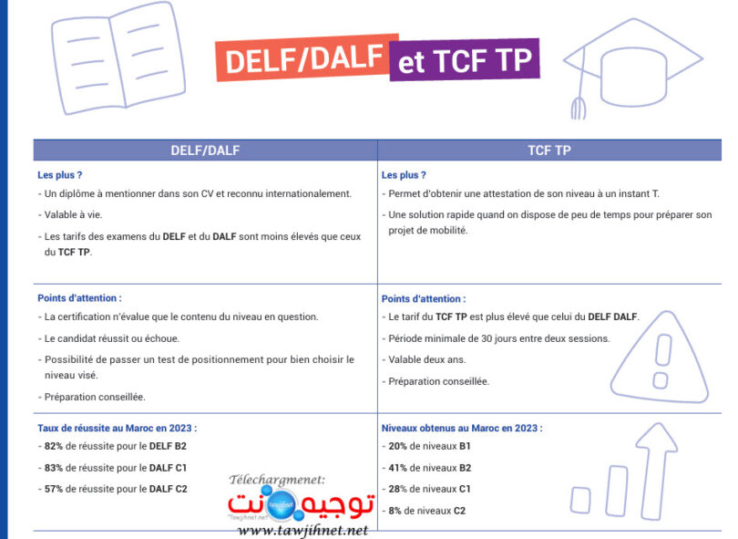 inscription Campus France Maroc TCF 2024 2025 | tawjihnet