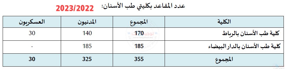 عدد مقاعد طب الاسنان 2022 2023.jpg