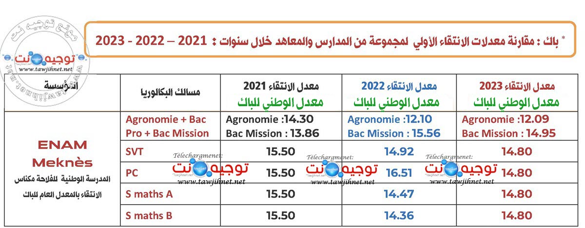 Seuil Preselection ENA ENAM Meknes 2023 2024 .jpg