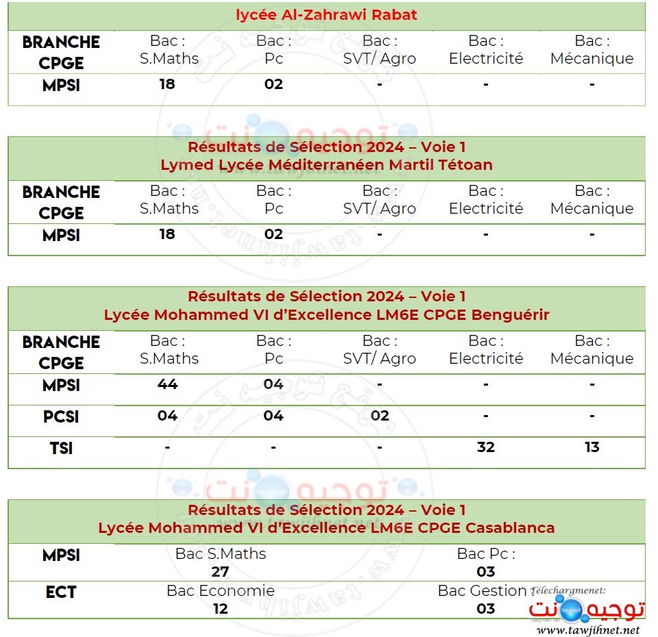 Lydex lycée Al-Zahrawi Rabat-Lymed Lycée Méditerranéen Martil Tétoan-2024.jpg